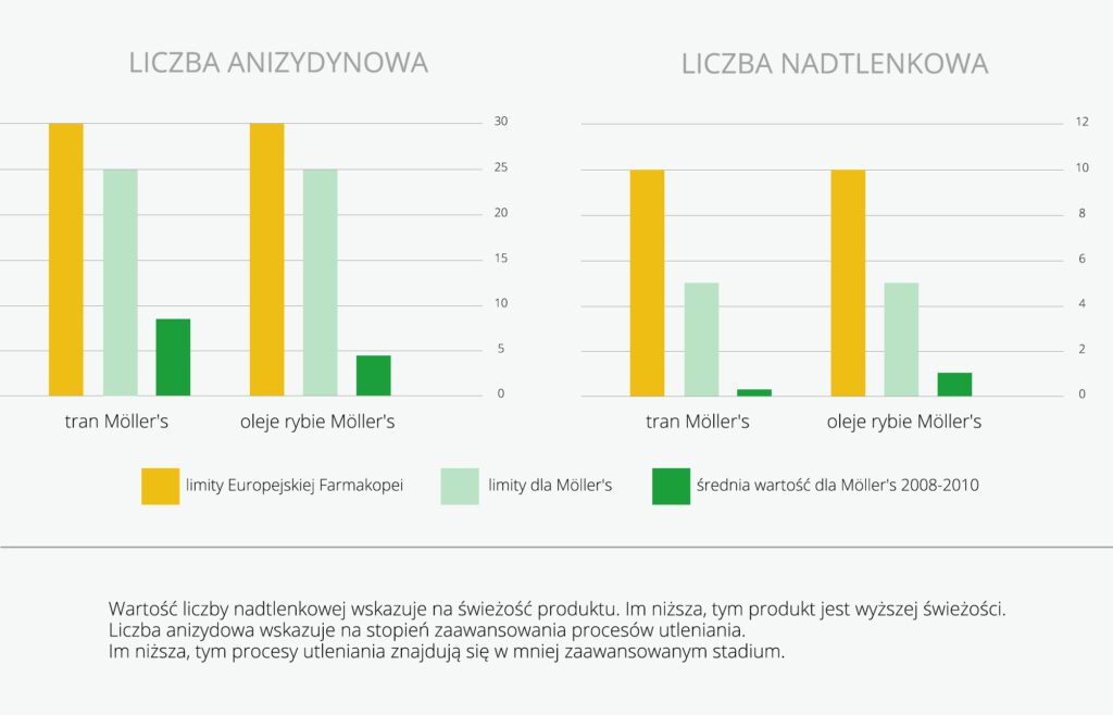 Limity wartości oksydacyjnych przyjęte dla tranów i olejów rybich Möller’s