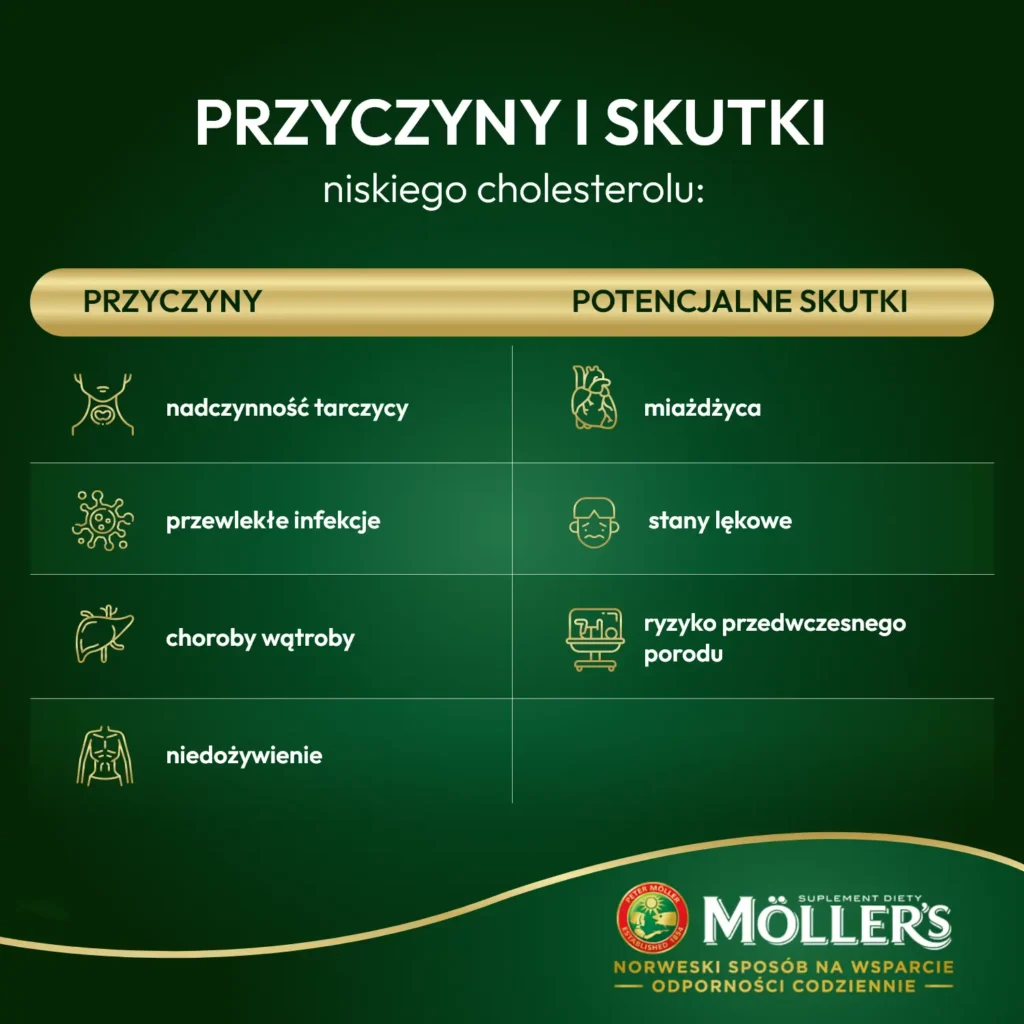 przyczyny i skutki niskiego cholesterolu